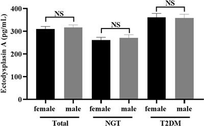 Increased Circulating Levels of Ectodysplasin A in Newly Diagnosed Type 2 Diabetic Patients